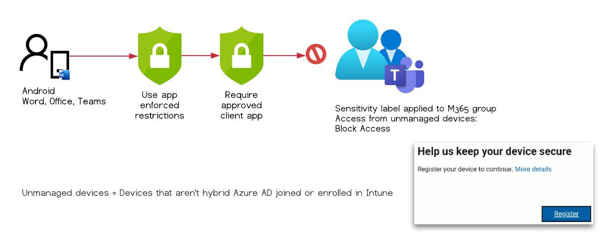 The mobile device has to be Entra ID (Azure AD) registered /bypass-sensitivity-label-restrictions/images/TestCase_10.png