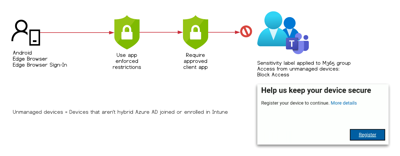 The mobile device has to be Entra ID (Azure AD) registered /bypass-sensitivity-label-restrictions/images/TestCase_7.png