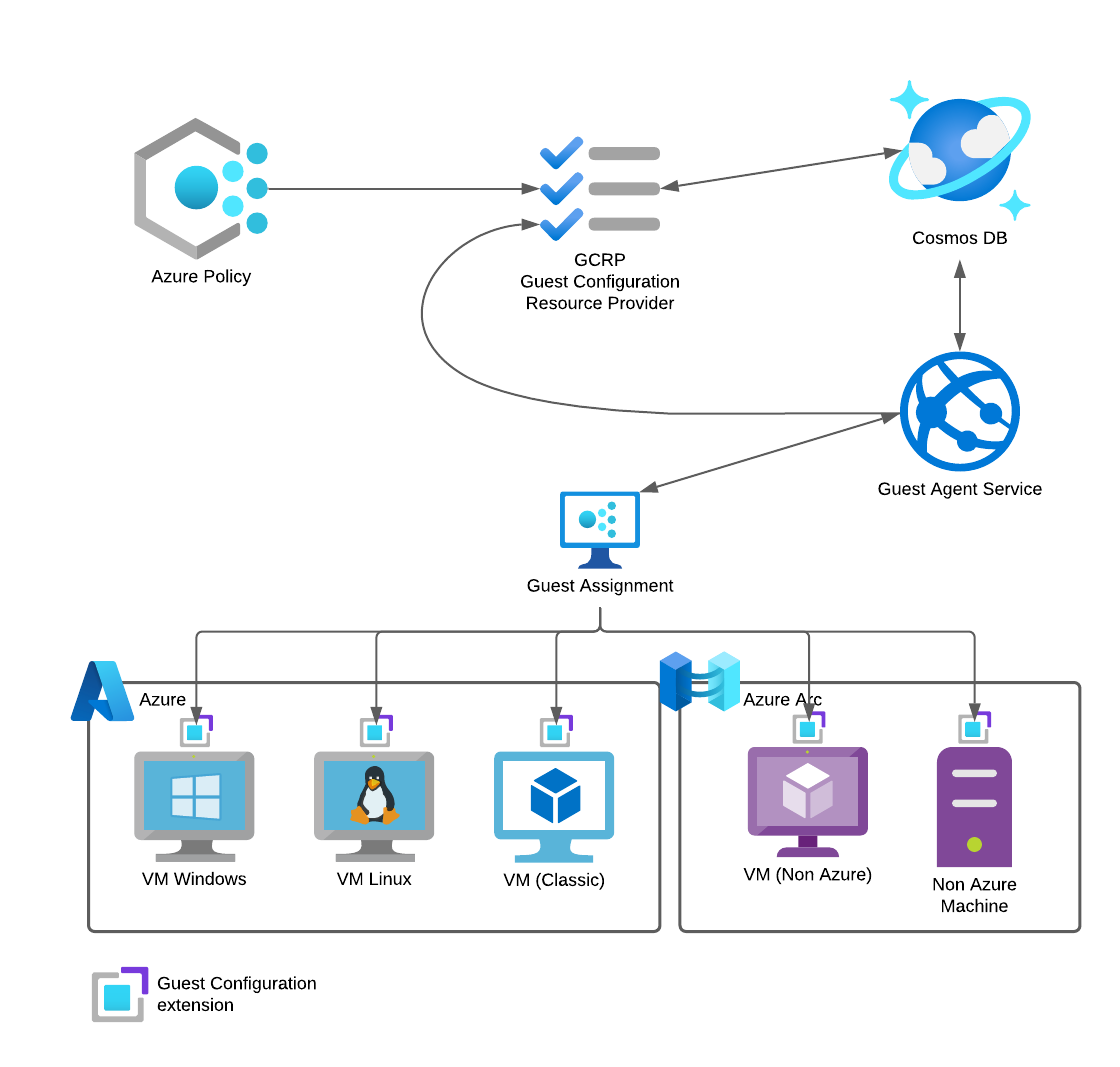 Persistence with Azure Policy Guest Configuration - Cloudbrothers