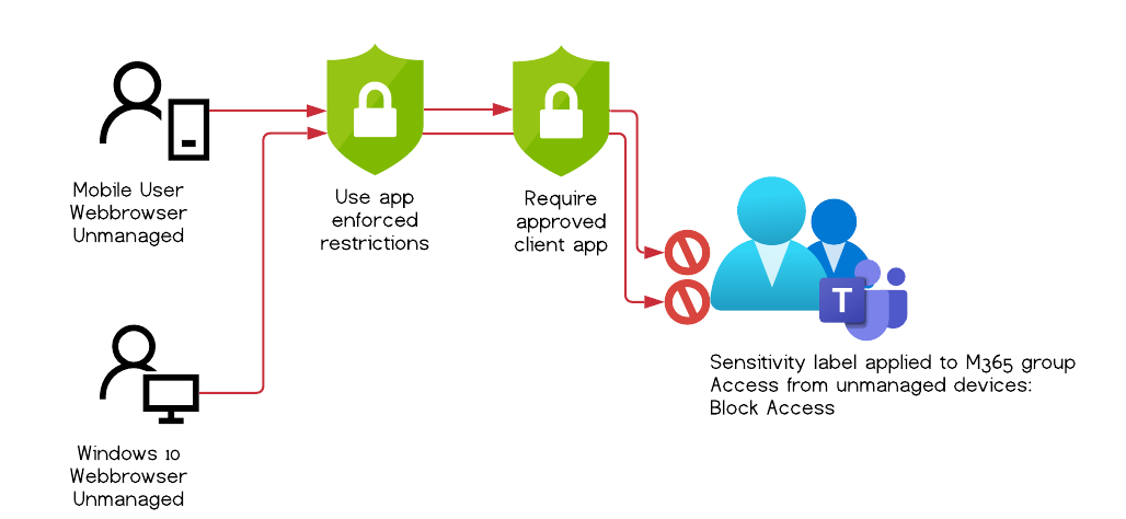 /en/bypass-sensitivity-label-restrictions/images/Expectation.png /en/bypass-sensitivity-label-restrictions/images/Expectation.png