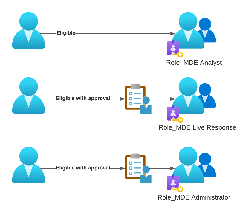 get role assignment