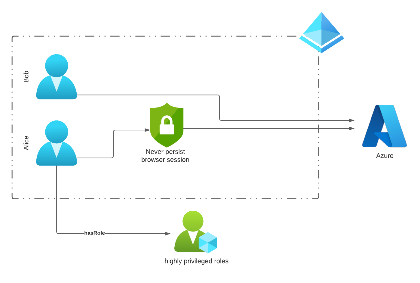 /en/journey-passwordless-enable-passwordless/images/J2P-CAPolicy.png /en/journey-passwordless-enable-passwordless/images/J2P-CAPolicy.png