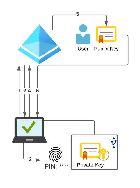 s Journey to Passwordless with FIDO