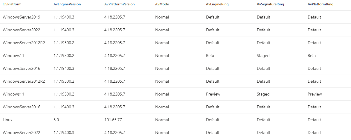 List of devices with their rollout channel /en/microsoft-defender-endpoint-device-health/images/Overview-GradualRolloutChannels.png