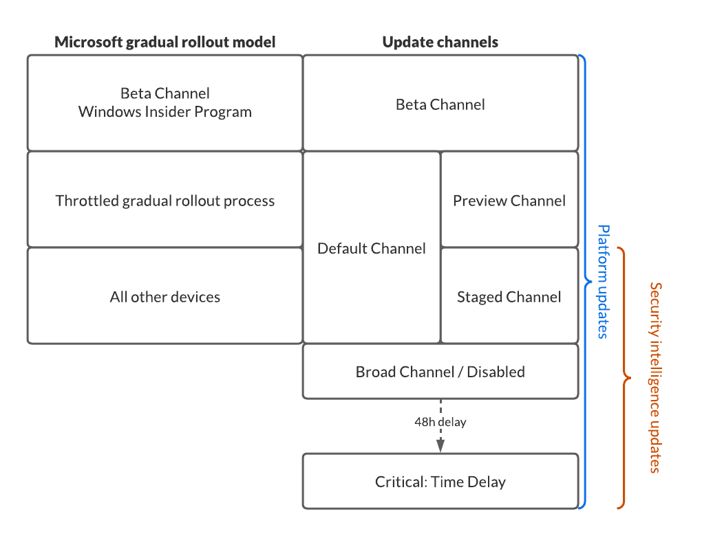 /gradual-rollout-process-microsoft-defender/images/Preview.png