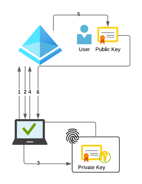 /journey-passwordless-aber-warum/images/PasswordlessAuthFlow.png /journey-passwordless-aber-warum/images/PasswordlessAuthFlow.png