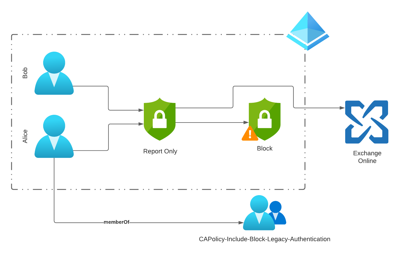 /legacy-authentication-kontrolliert-abschalten-einblicke-gewinnen/images/ConditionalAccessLogic-Phase1.png