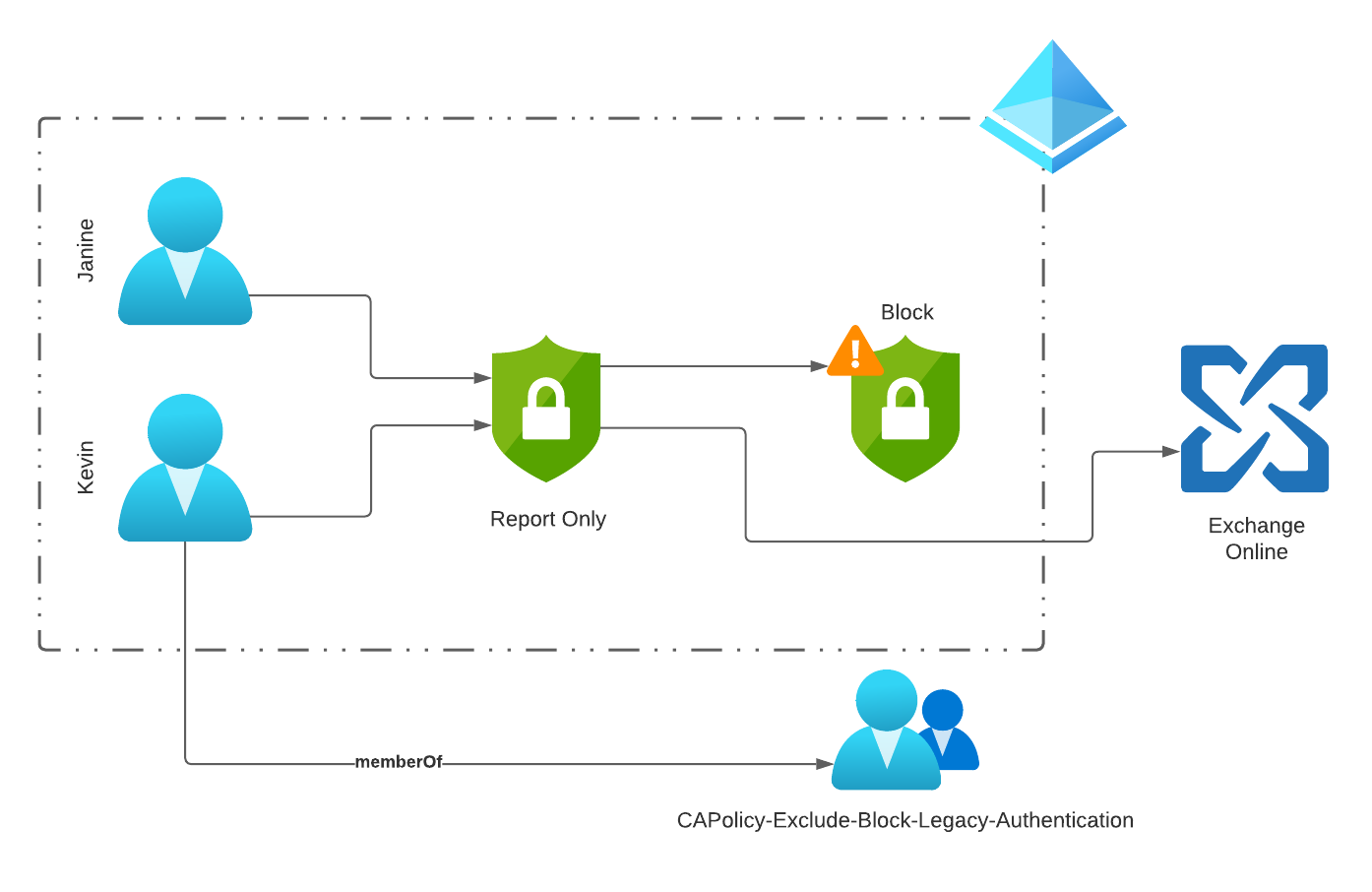 Conditional Access SignIn Phase 1 /legacy-authentication-kontrolliert-abschalten-einblicke-gewinnen/images/ConditionalAccessLogic-Phase2.png