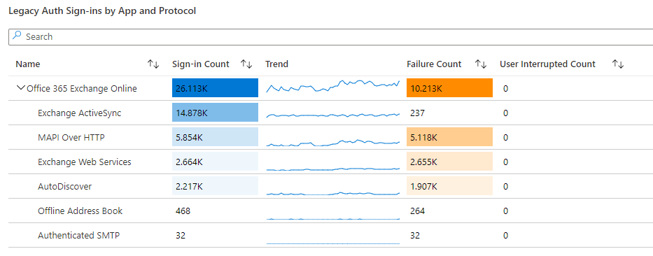 /legacy-authentication-kontrolliert-abschalten-einblicke-gewinnen/images/SignInsUsingLegacyAuth.png /legacy-authentication-kontrolliert-abschalten-einblicke-gewinnen/images/SignInsUsingLegacyAuth.png