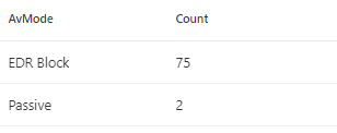 Summary of all devices not running in normal mode /microsoft-defender-endpoint-device-health/images/MDE-DeviceTvmInfoGathering-AVMode.png